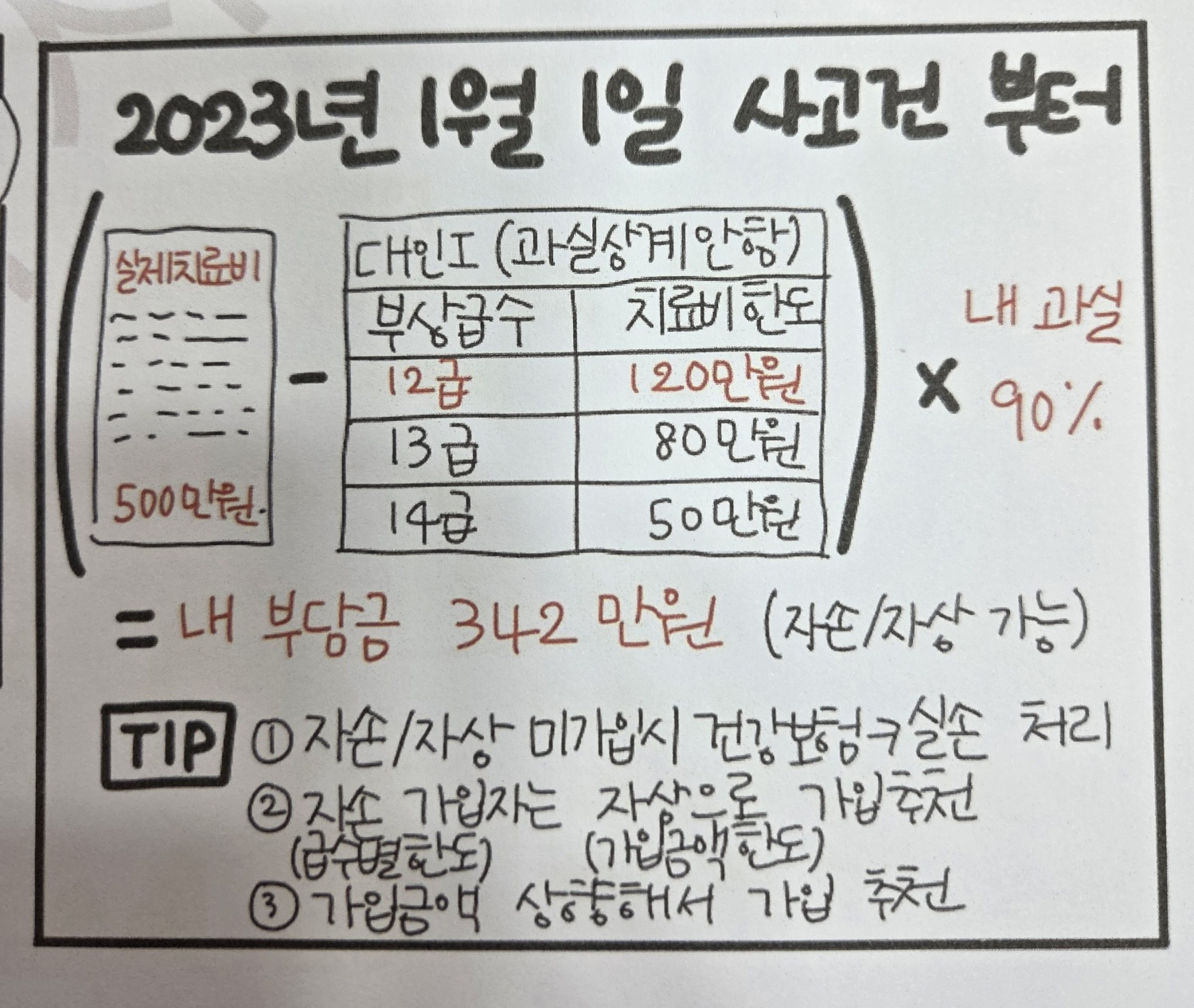 경상 환자 치료비 관련 이미지 2
